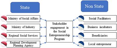 Scaling up social entrepreneurship to reduce poverty: Exploring the challenges and opportunities through stakeholder engagement